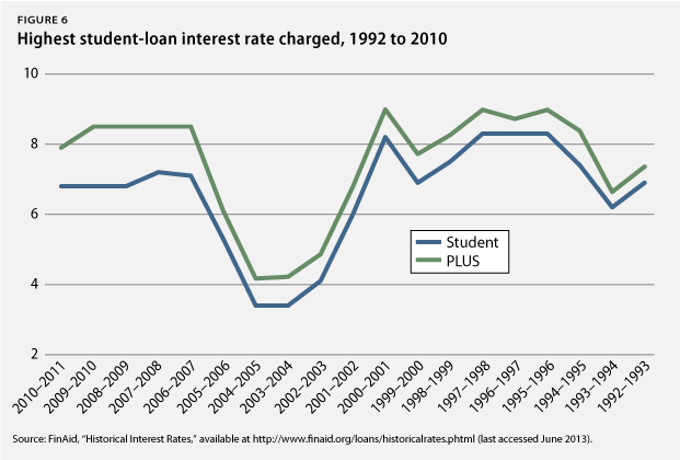 Refinance Student Loan Without Degree